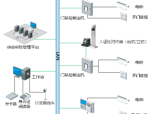 草莓视频苹果下载：智能門禁係統
